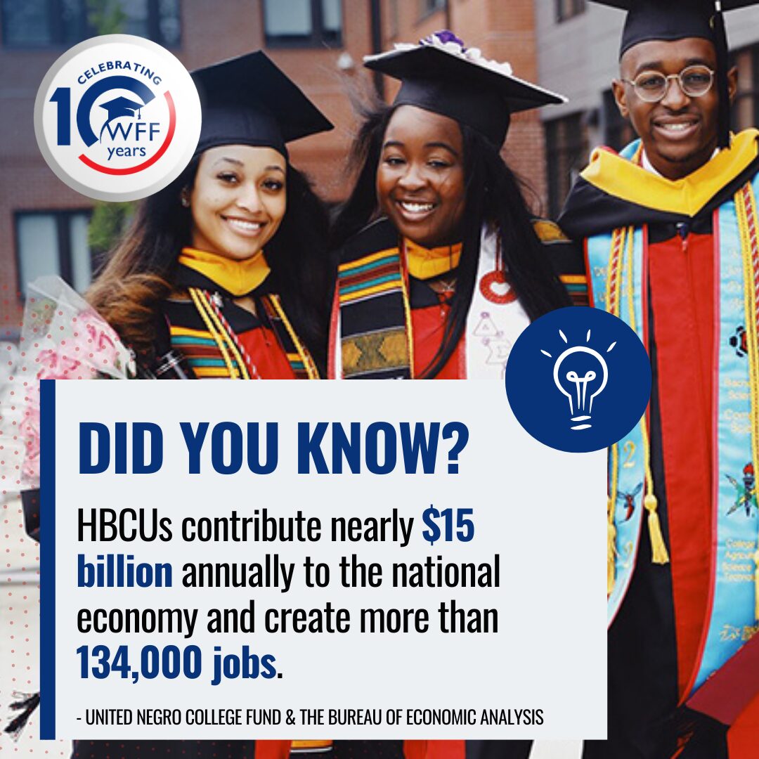 Educate Did you know? HBCUs contribute nearly $15 billion annually to the national economy and create more than 134,000 jobs.